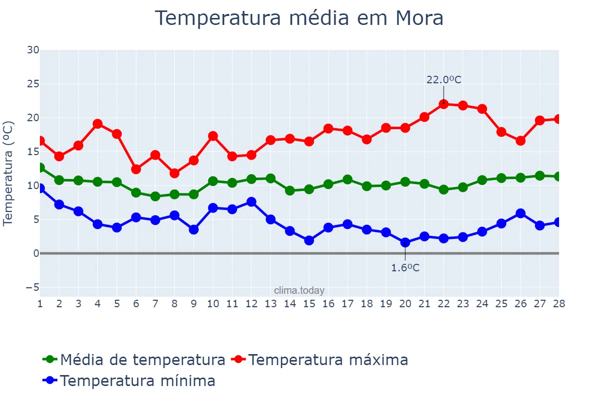 Temperatura em fevereiro em Mora, Castille-La Mancha, ES