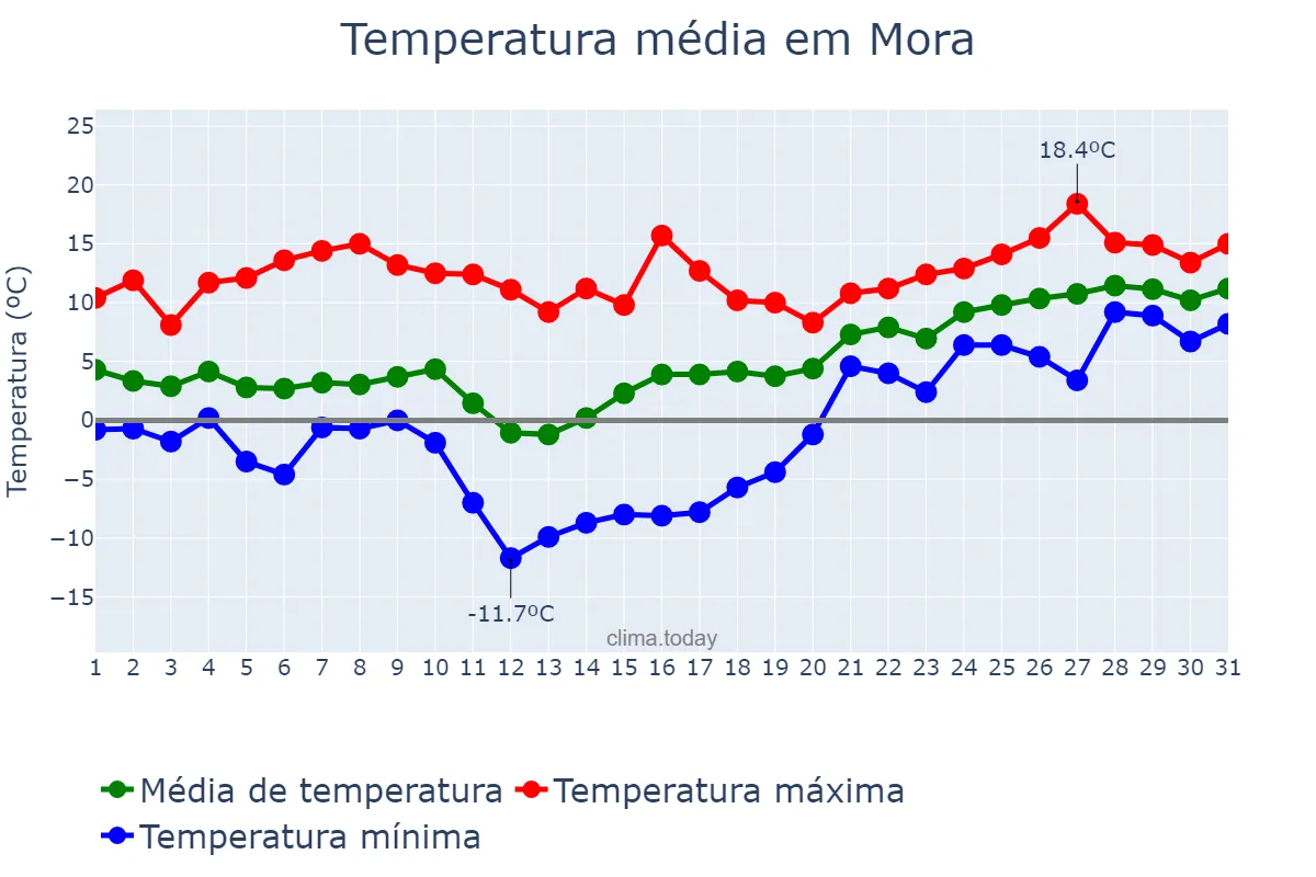 Temperatura em janeiro em Mora, Castille-La Mancha, ES