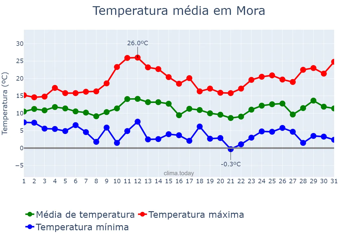 Temperatura em marco em Mora, Castille-La Mancha, ES
