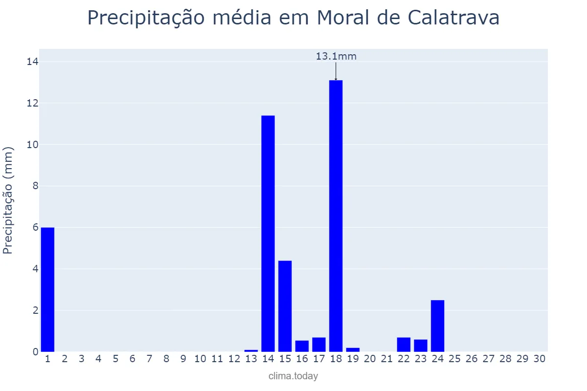 Precipitação em setembro em Moral de Calatrava, Castille-La Mancha, ES