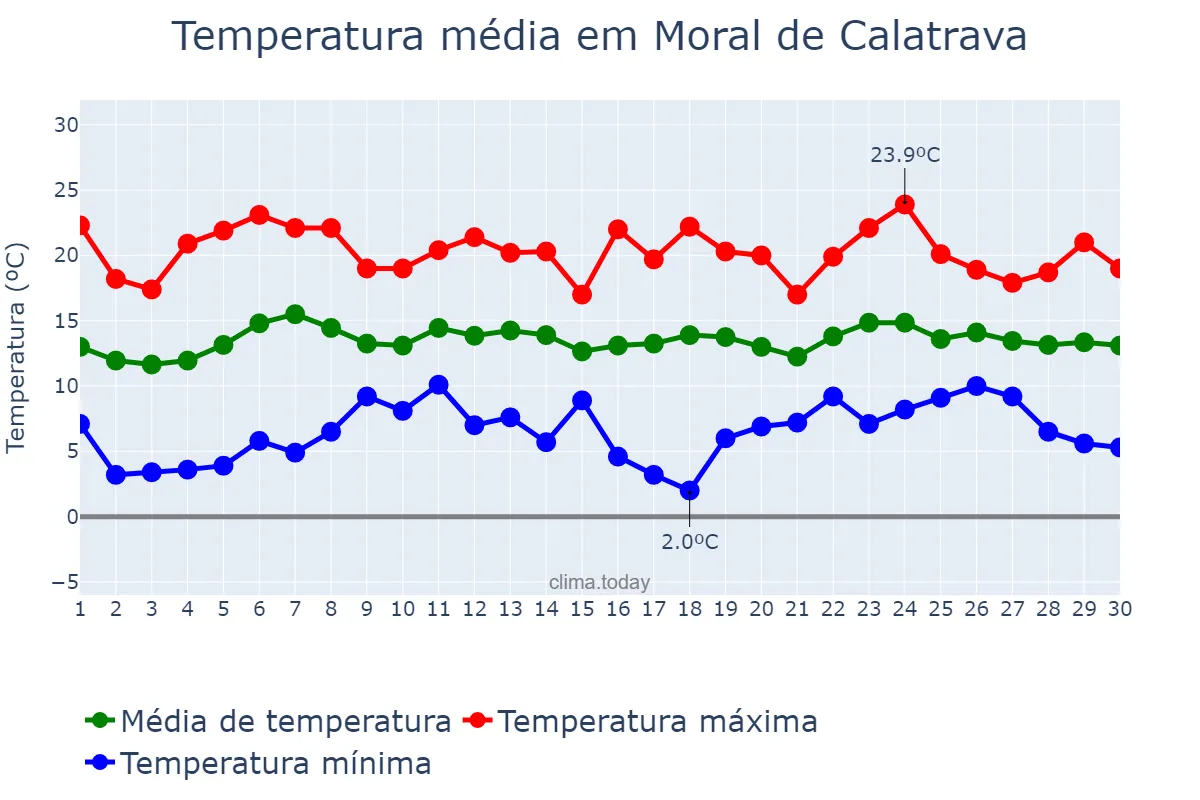 Temperatura em abril em Moral de Calatrava, Castille-La Mancha, ES