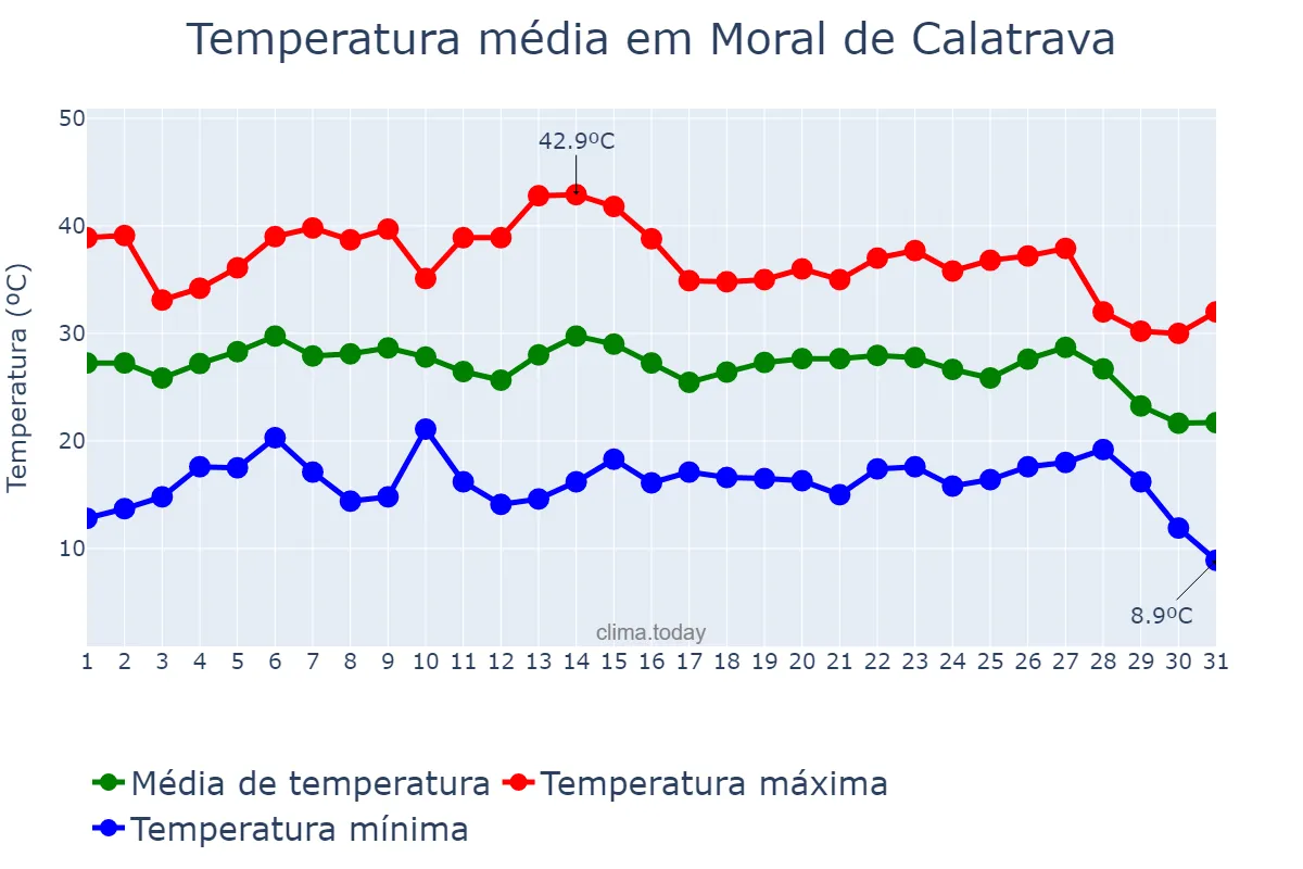 Temperatura em agosto em Moral de Calatrava, Castille-La Mancha, ES