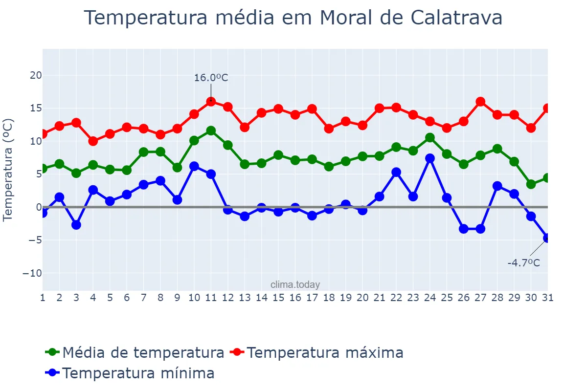Temperatura em dezembro em Moral de Calatrava, Castille-La Mancha, ES