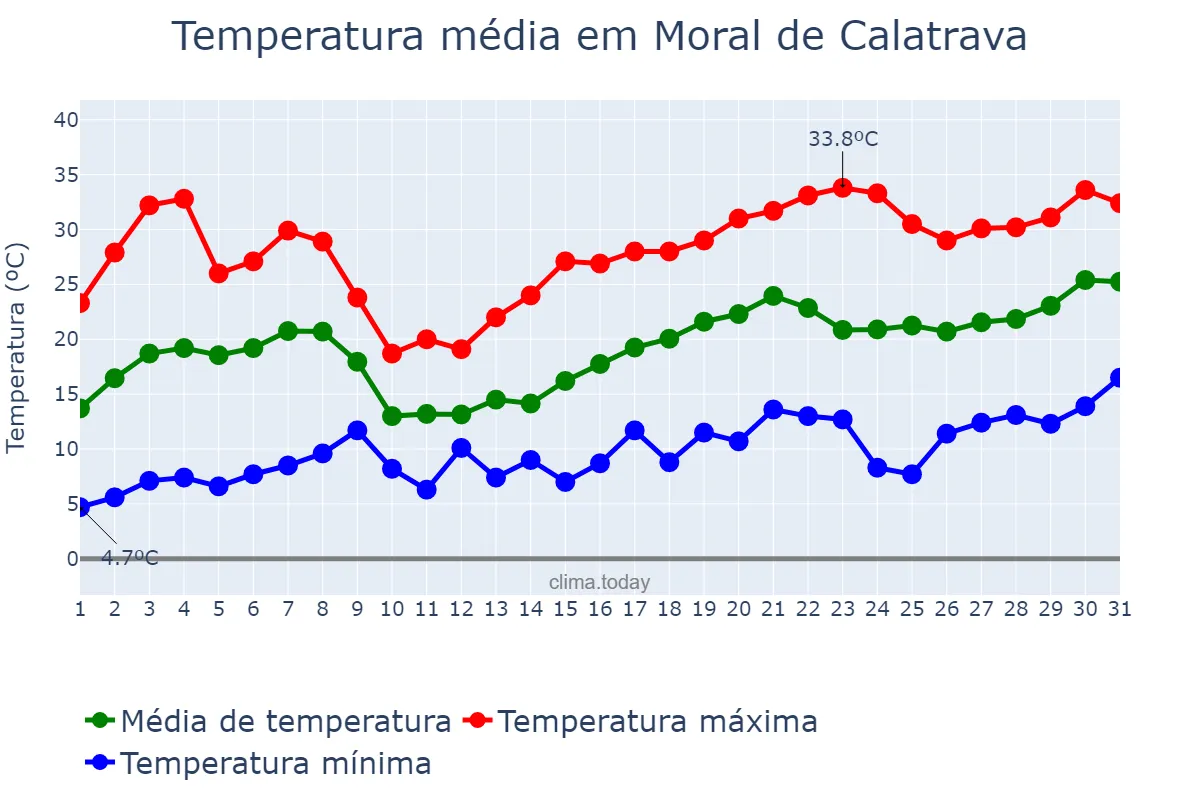 Temperatura em maio em Moral de Calatrava, Castille-La Mancha, ES
