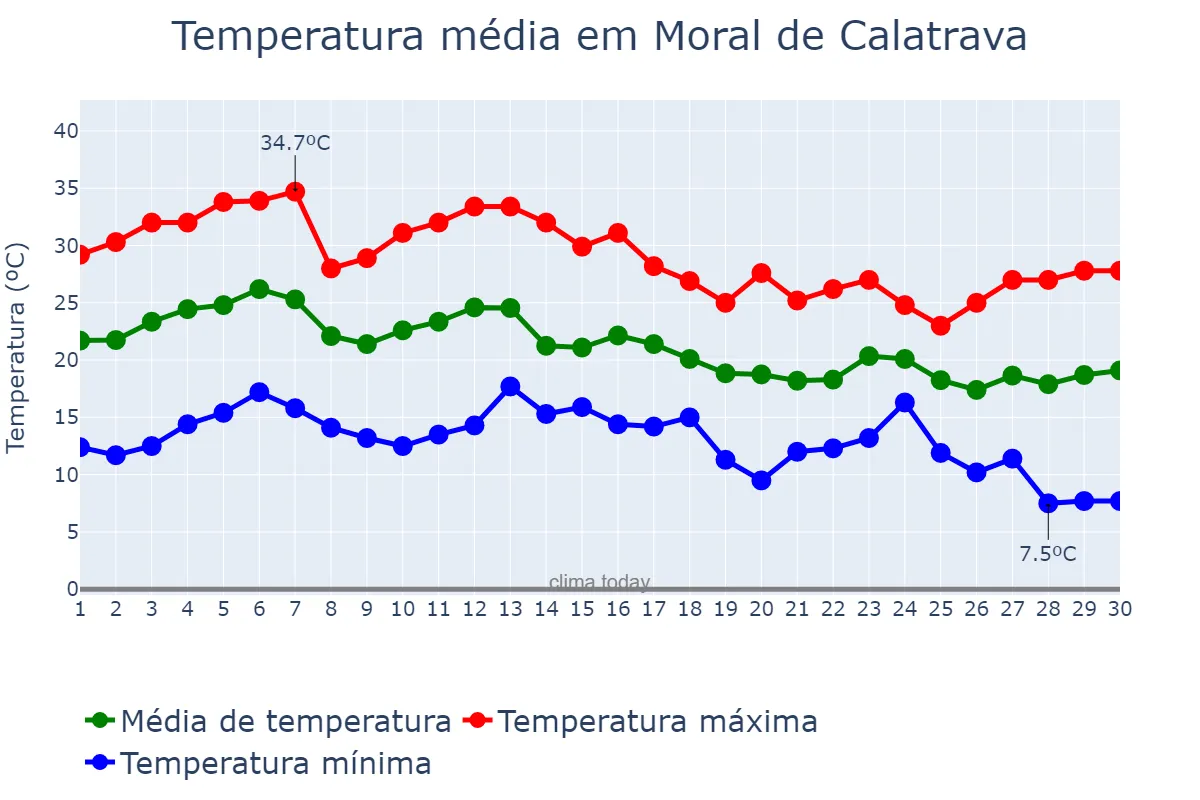 Temperatura em setembro em Moral de Calatrava, Castille-La Mancha, ES