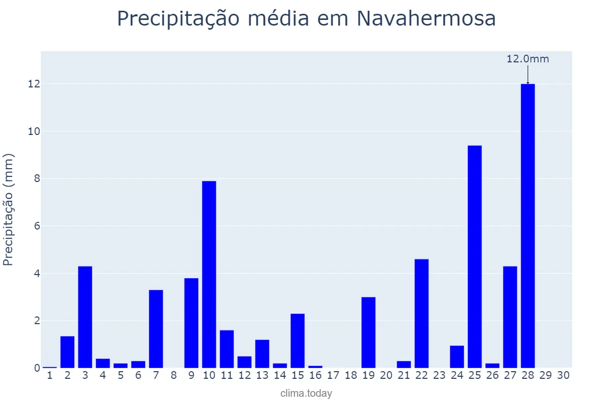 Precipitação em abril em Navahermosa, Castille-La Mancha, ES