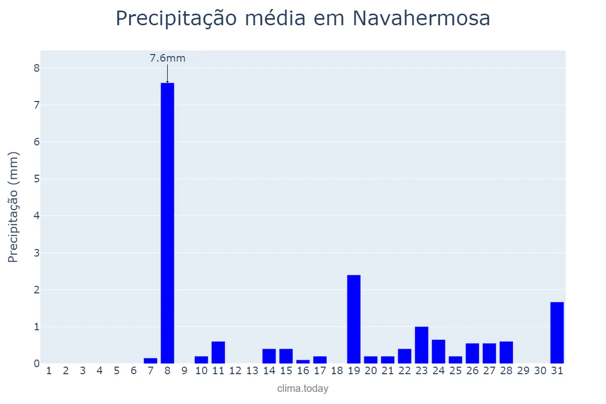 Precipitação em dezembro em Navahermosa, Castille-La Mancha, ES