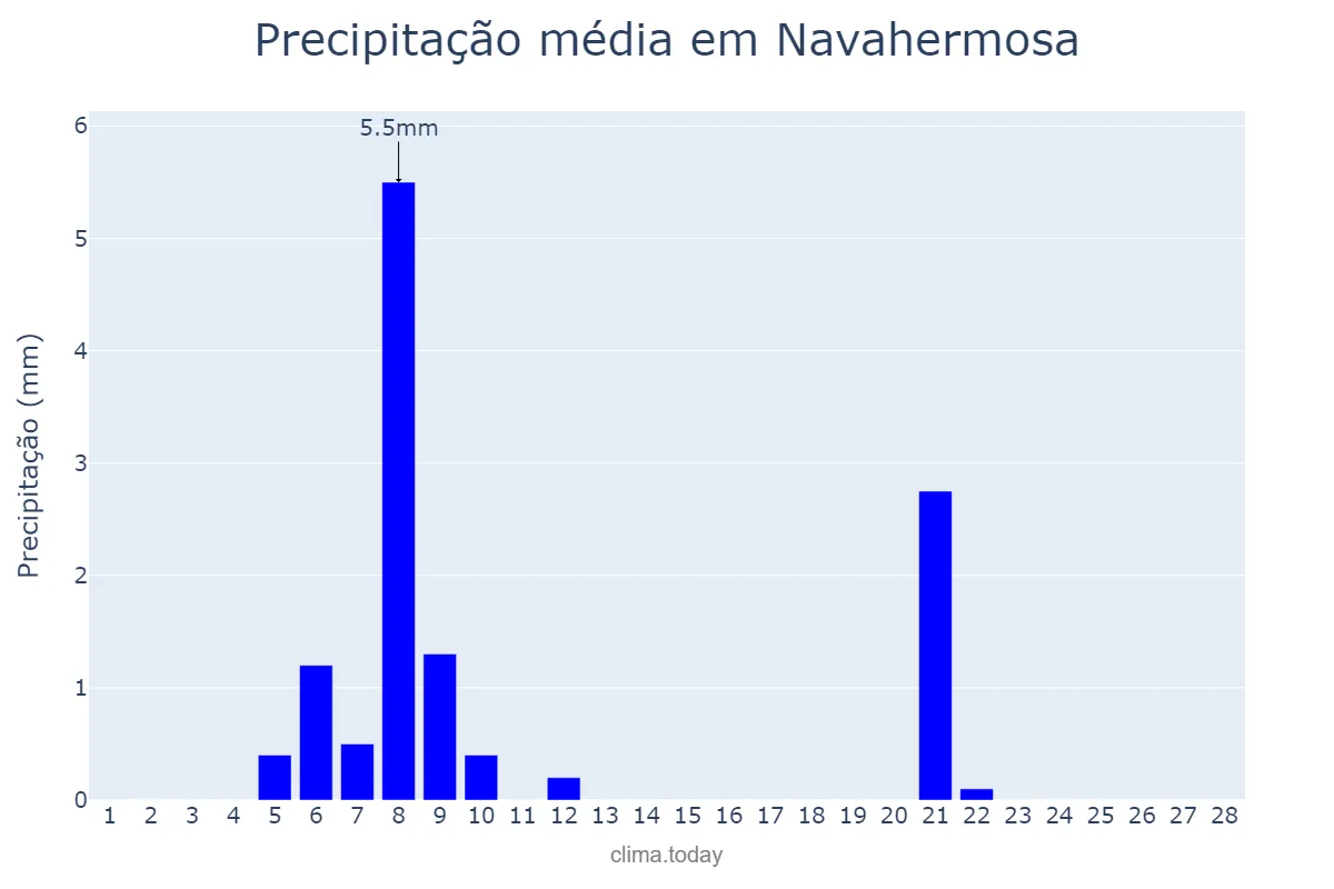Precipitação em fevereiro em Navahermosa, Castille-La Mancha, ES