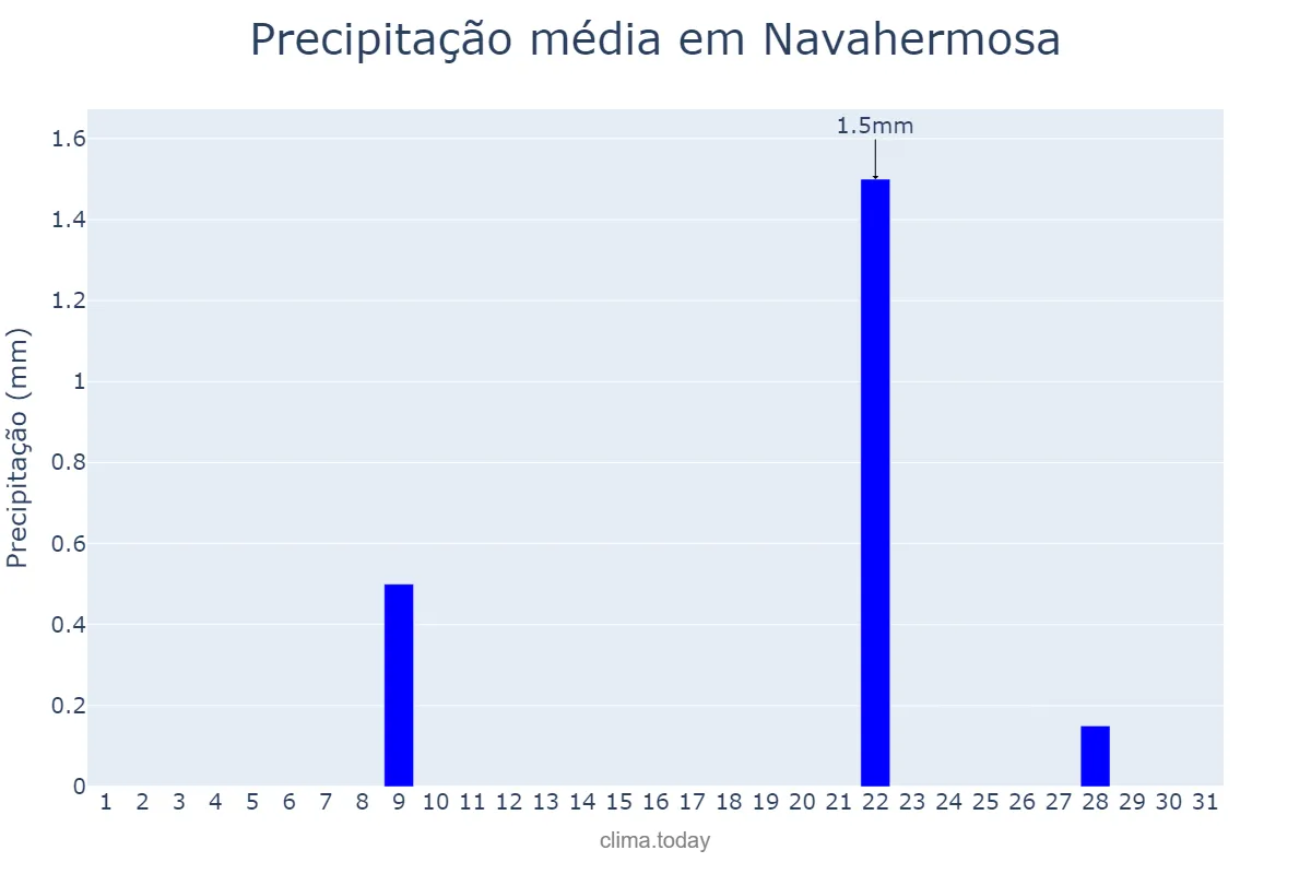 Precipitação em julho em Navahermosa, Castille-La Mancha, ES
