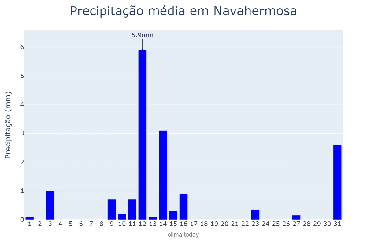 Precipitação em maio em Navahermosa, Castille-La Mancha, ES