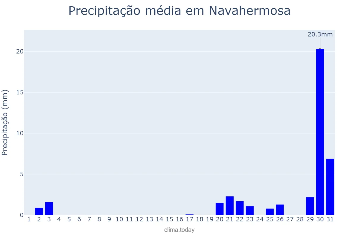 Precipitação em outubro em Navahermosa, Castille-La Mancha, ES
