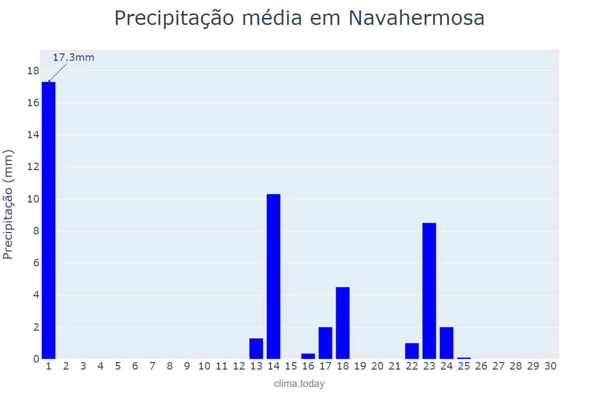 Precipitação em setembro em Navahermosa, Castille-La Mancha, ES