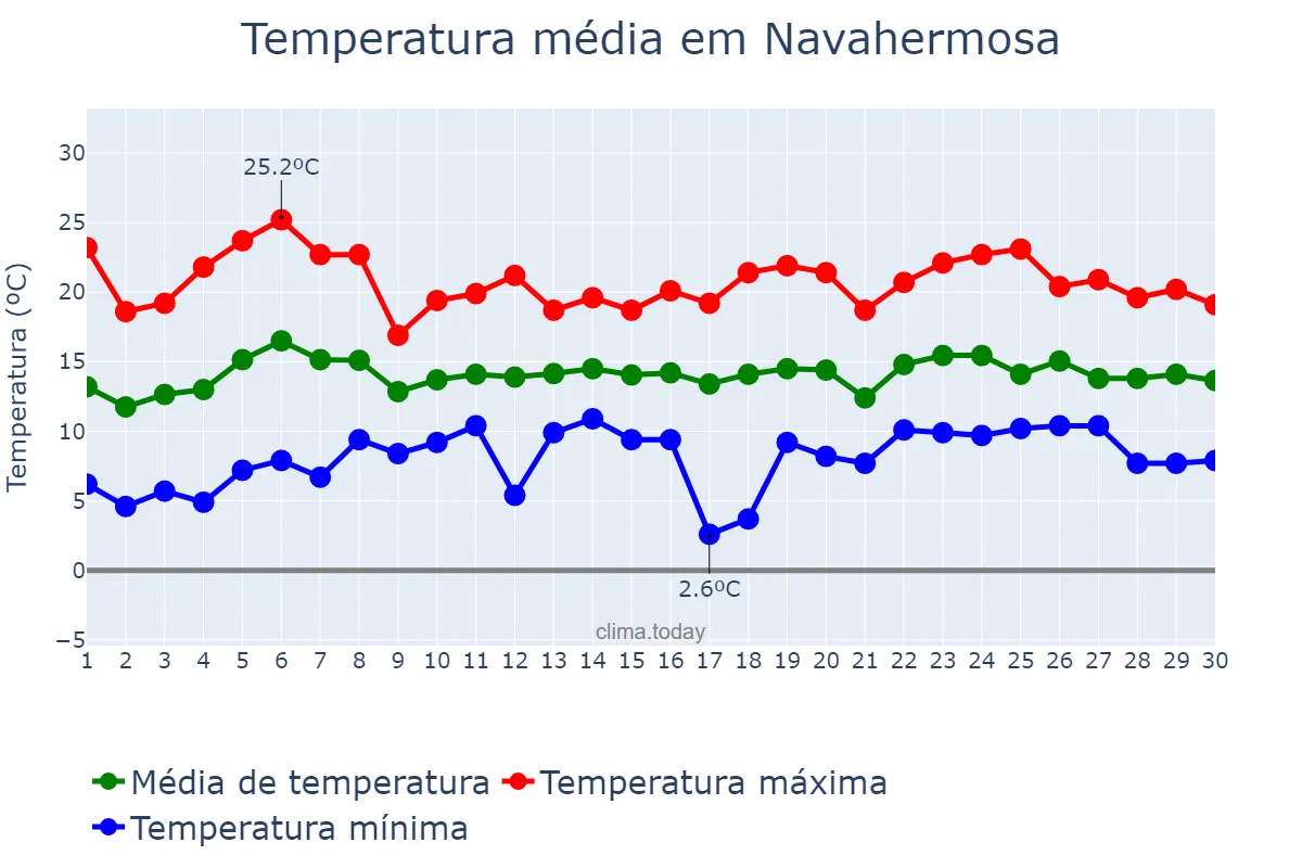 Temperatura em abril em Navahermosa, Castille-La Mancha, ES