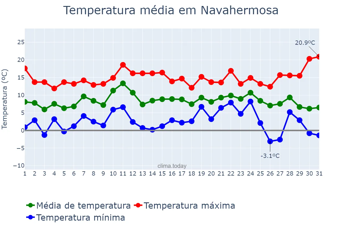 Temperatura em dezembro em Navahermosa, Castille-La Mancha, ES