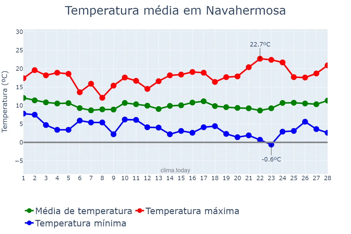 Temperatura em fevereiro em Navahermosa, Castille-La Mancha, ES