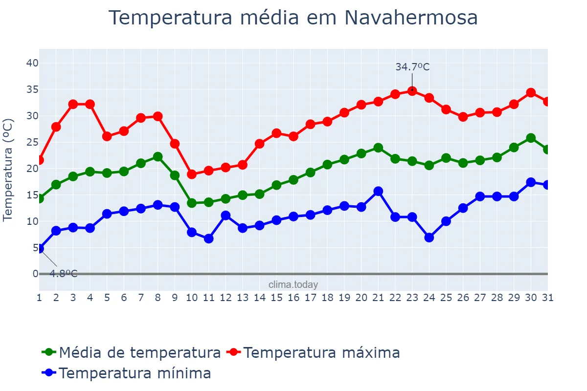 Temperatura em maio em Navahermosa, Castille-La Mancha, ES