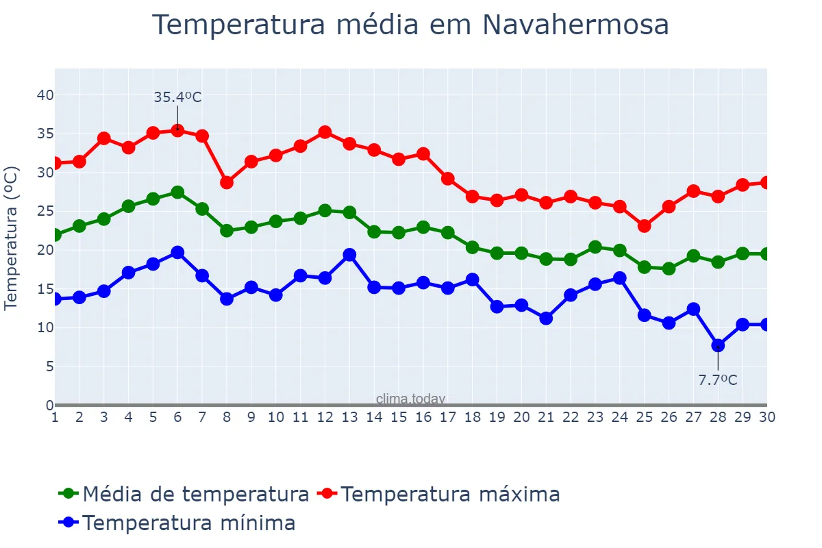 Temperatura em setembro em Navahermosa, Castille-La Mancha, ES