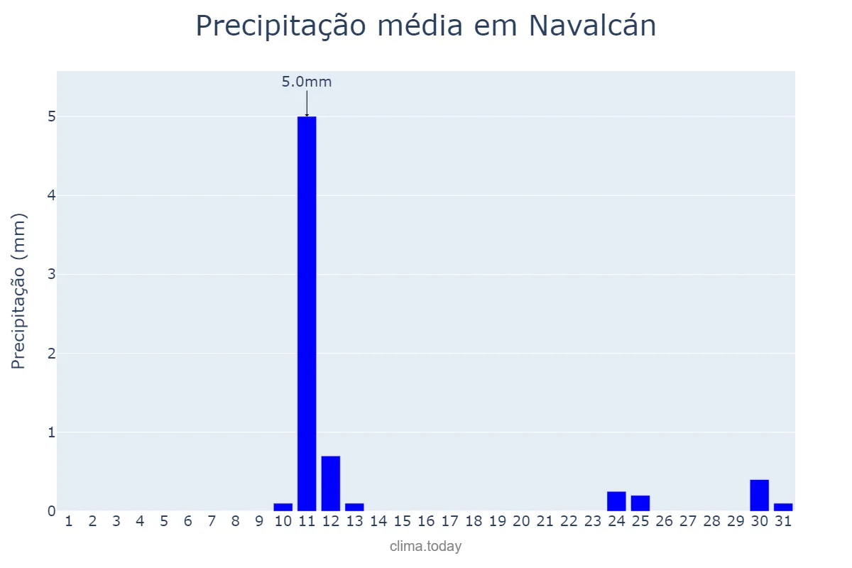 Precipitação em agosto em Navalcán, Castille-La Mancha, ES