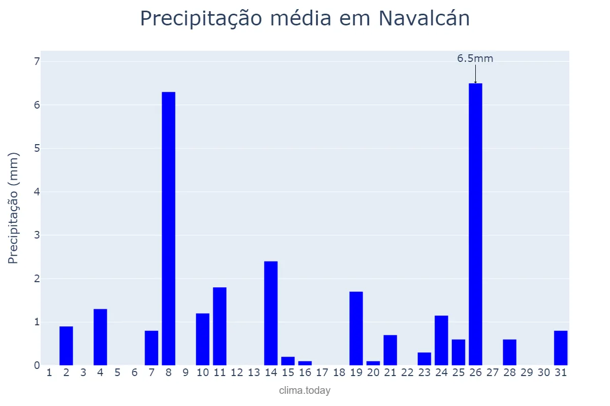 Precipitação em dezembro em Navalcán, Castille-La Mancha, ES