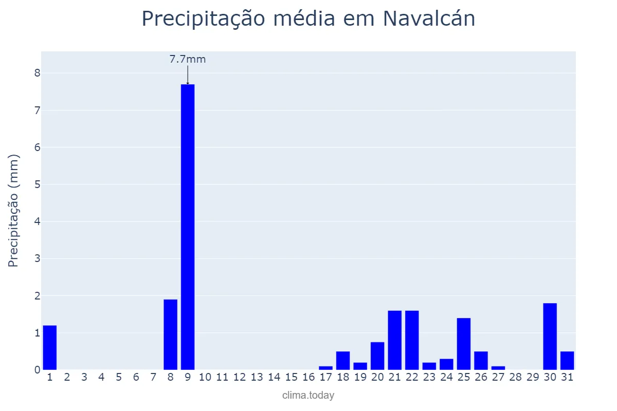 Precipitação em janeiro em Navalcán, Castille-La Mancha, ES