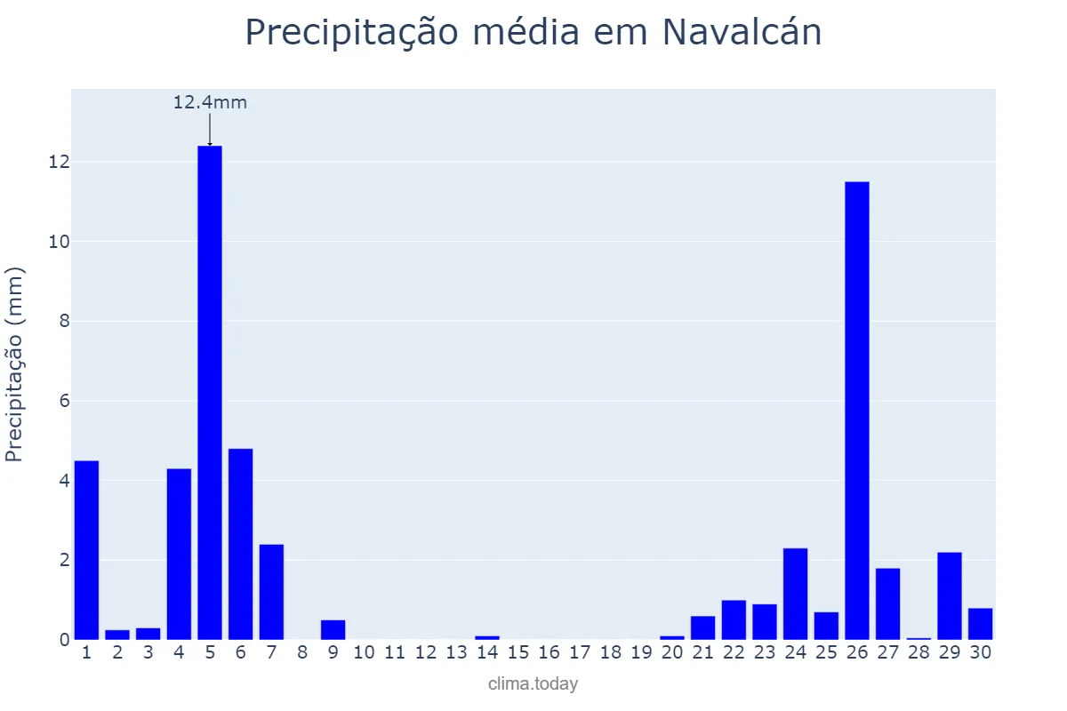 Precipitação em novembro em Navalcán, Castille-La Mancha, ES