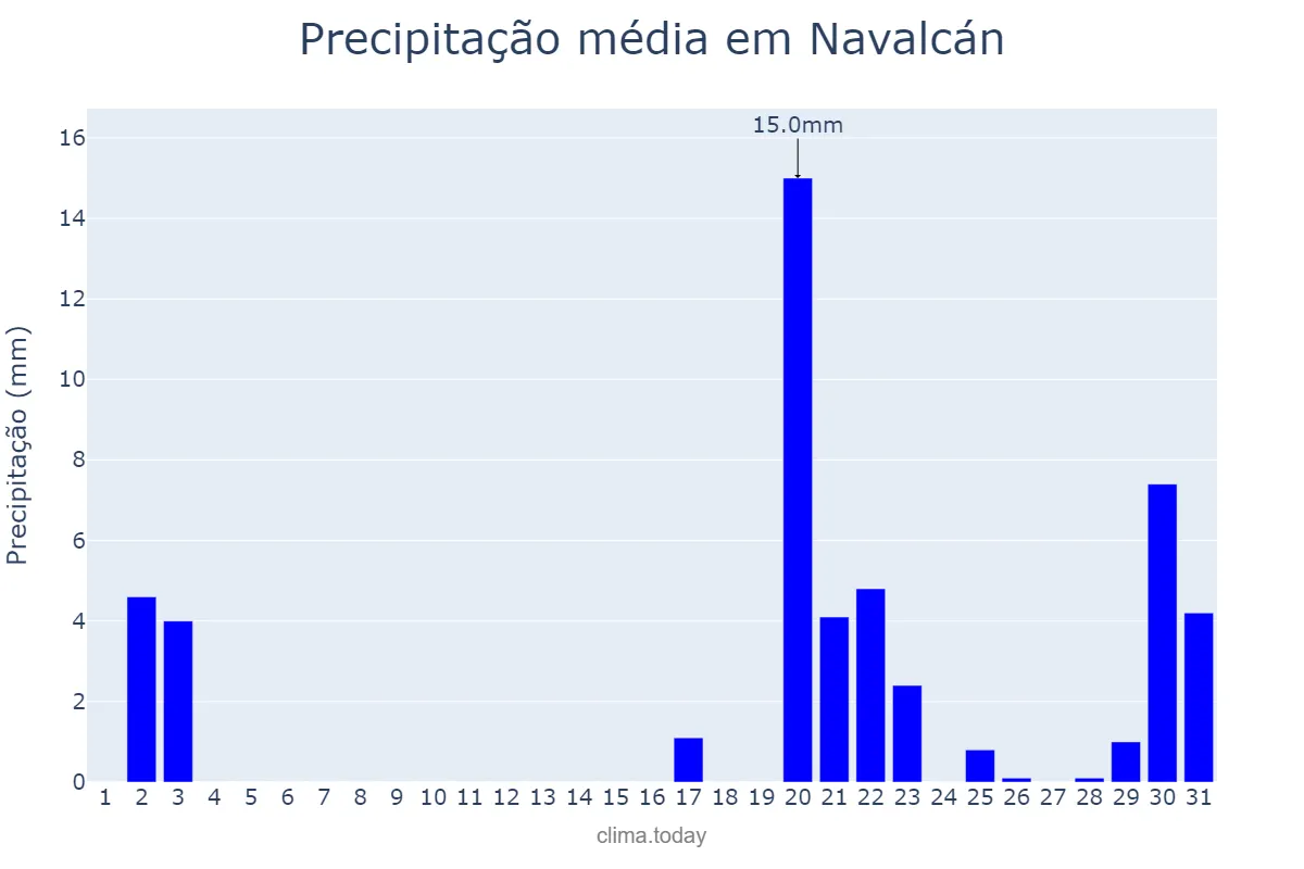 Precipitação em outubro em Navalcán, Castille-La Mancha, ES