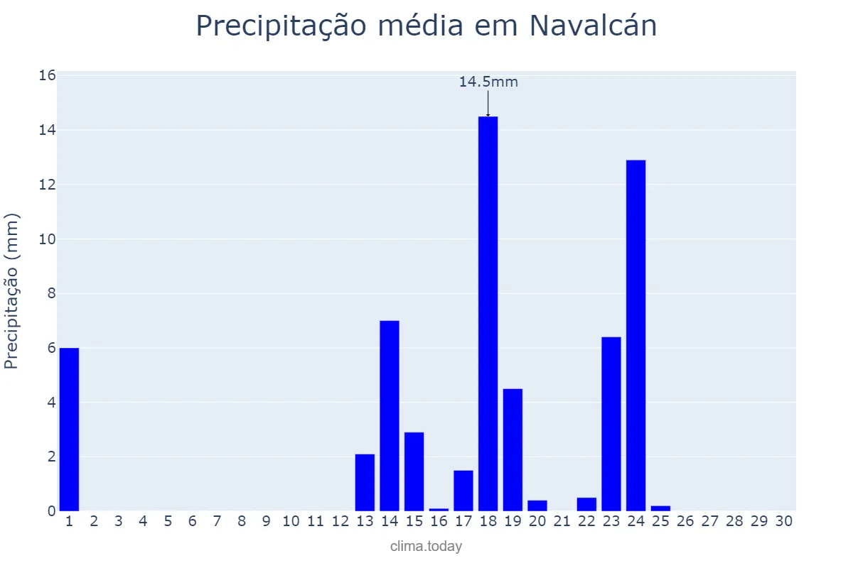 Precipitação em setembro em Navalcán, Castille-La Mancha, ES