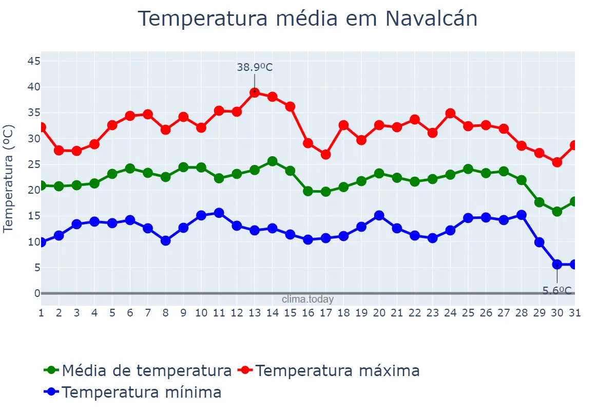 Temperatura em agosto em Navalcán, Castille-La Mancha, ES