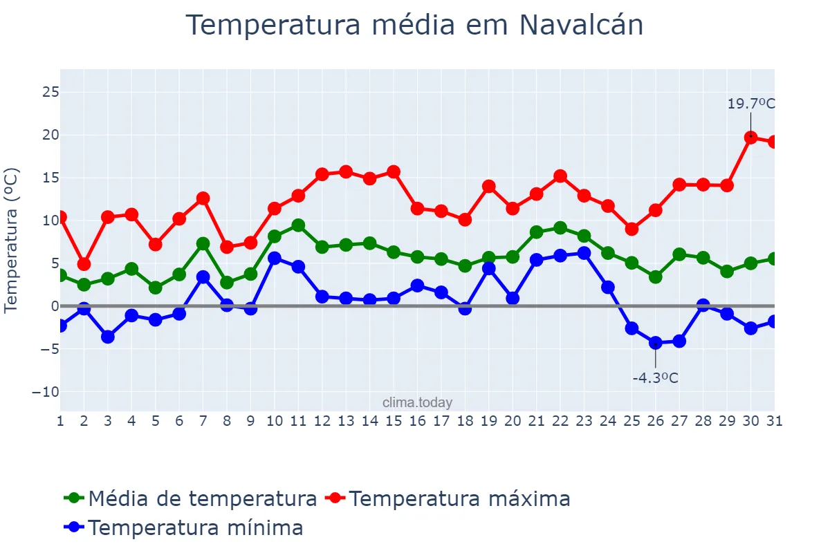 Temperatura em dezembro em Navalcán, Castille-La Mancha, ES