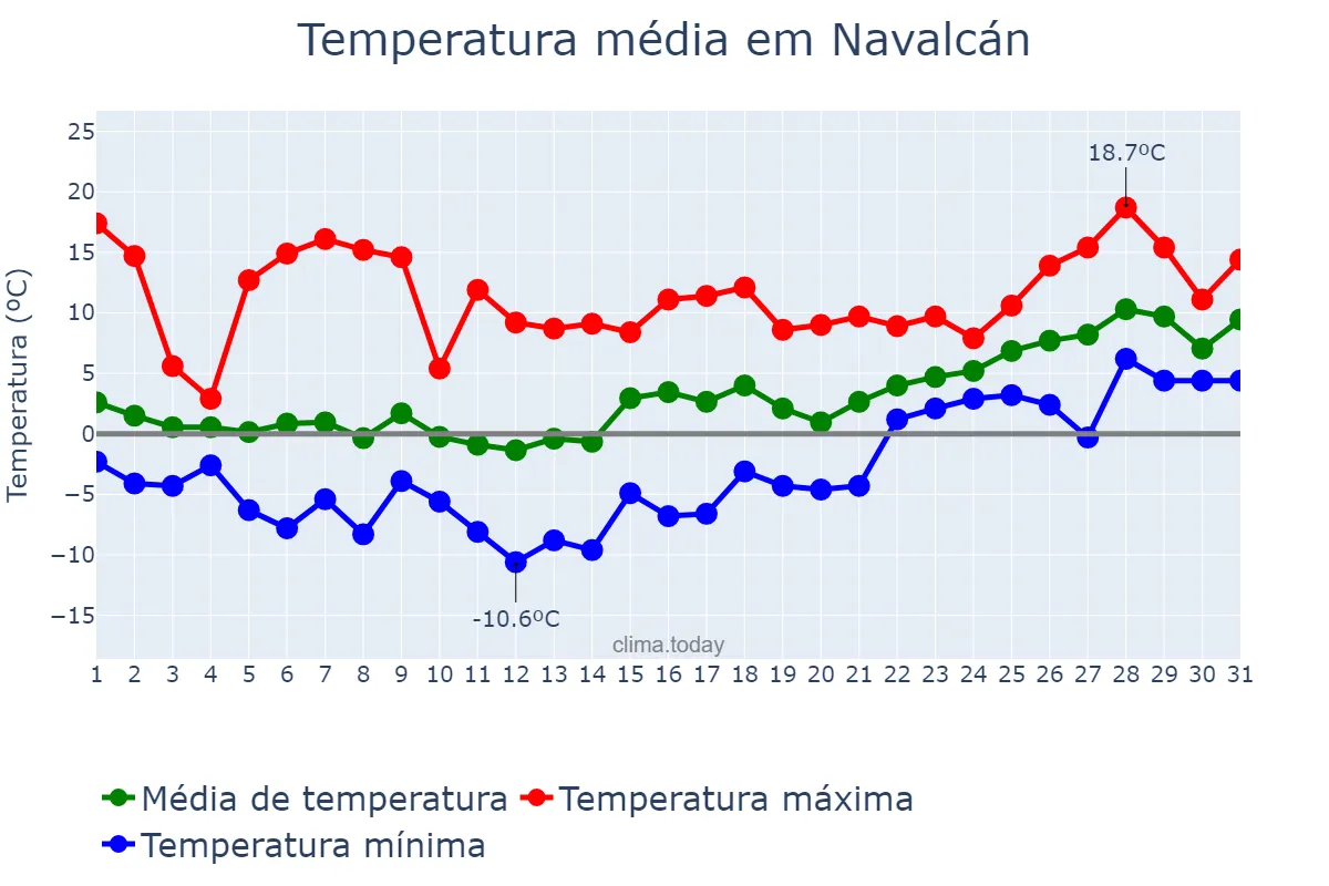 Temperatura em janeiro em Navalcán, Castille-La Mancha, ES