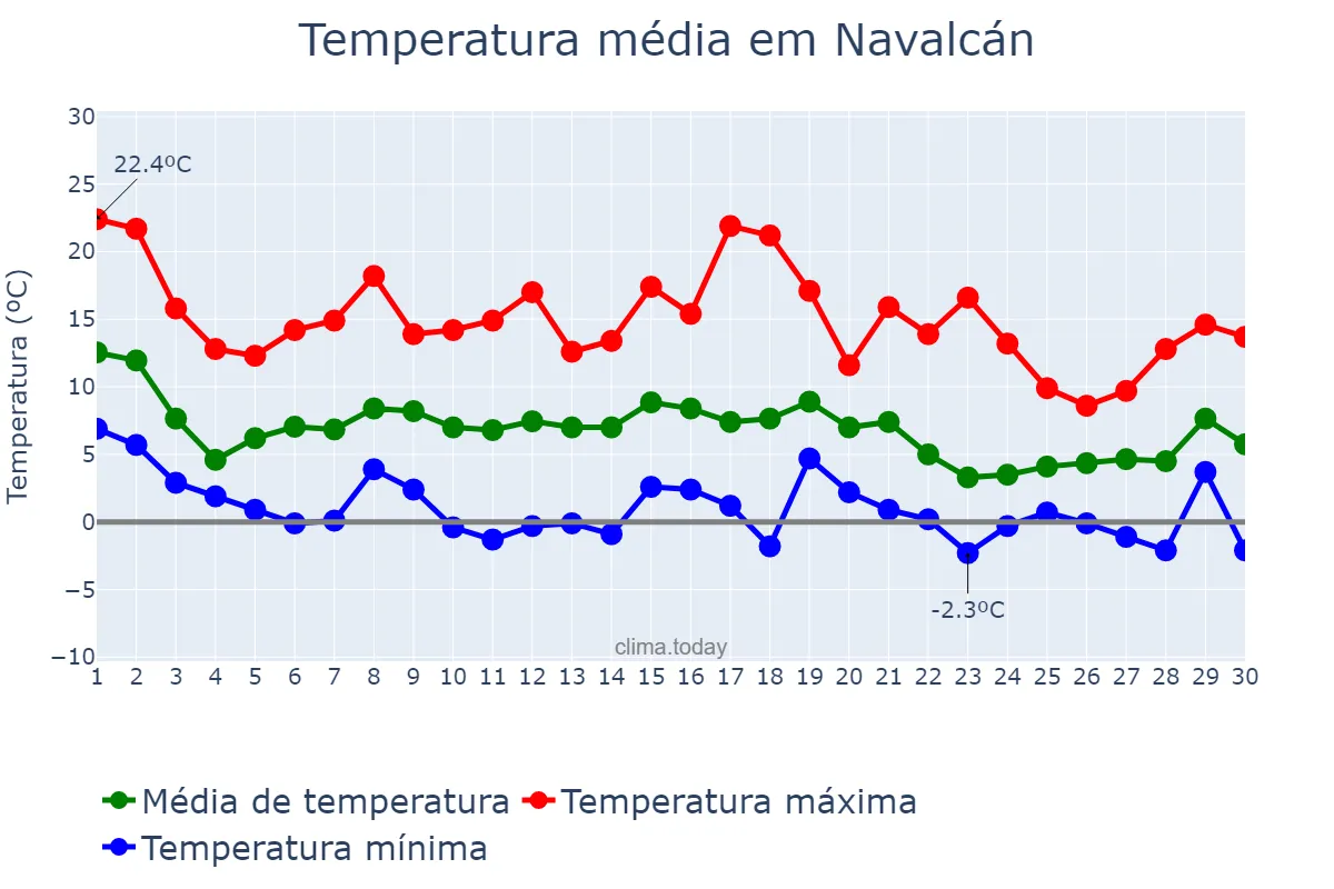 Temperatura em novembro em Navalcán, Castille-La Mancha, ES