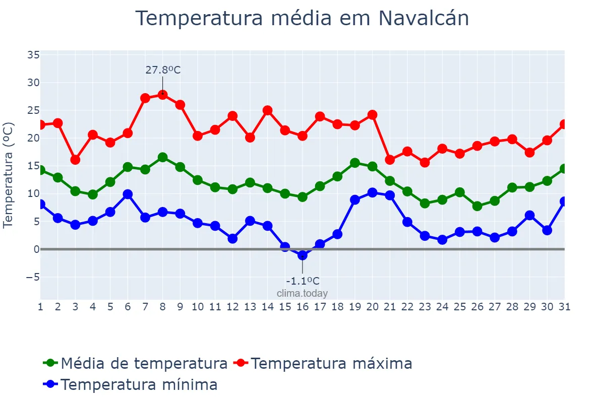 Temperatura em outubro em Navalcán, Castille-La Mancha, ES