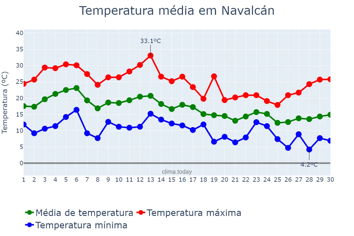 Temperatura em setembro em Navalcán, Castille-La Mancha, ES