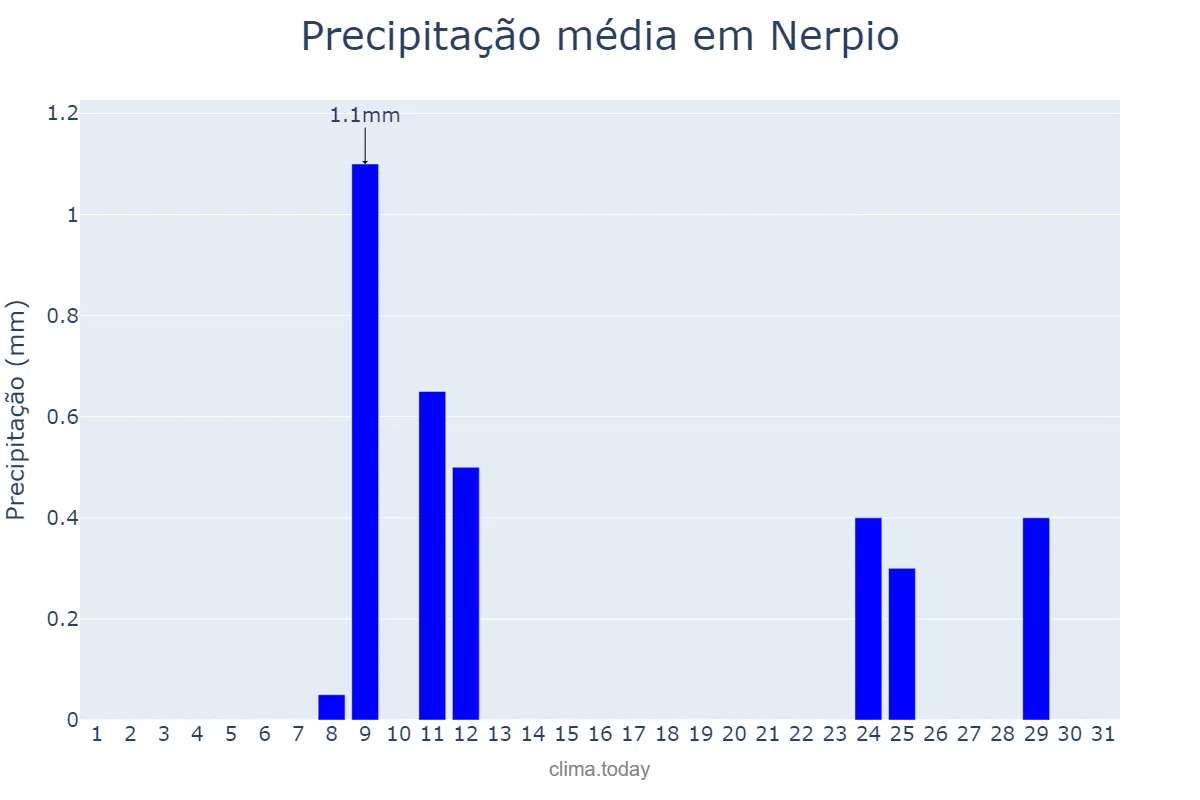 Precipitação em agosto em Nerpio, Castille-La Mancha, ES