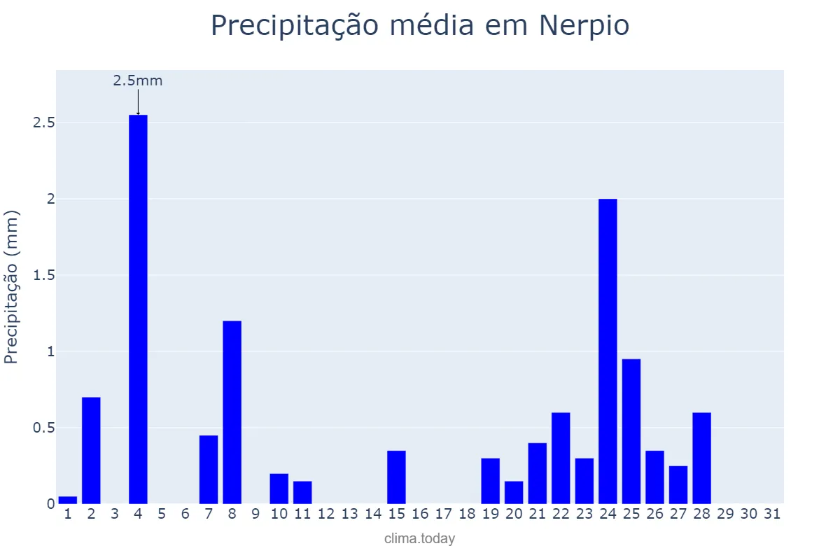 Precipitação em dezembro em Nerpio, Castille-La Mancha, ES