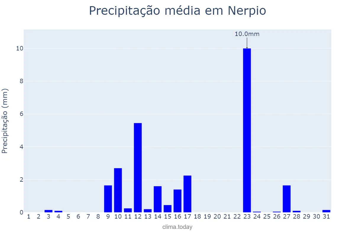 Precipitação em maio em Nerpio, Castille-La Mancha, ES