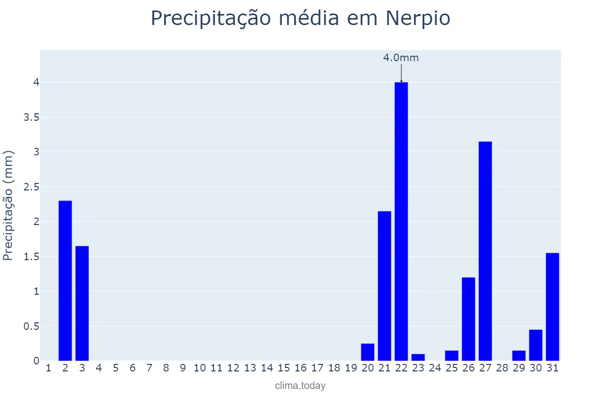 Precipitação em outubro em Nerpio, Castille-La Mancha, ES