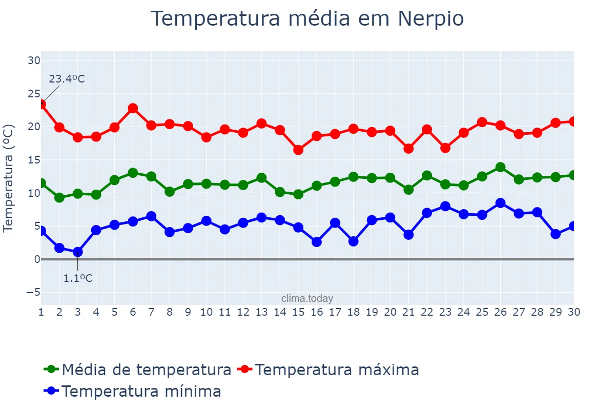 Temperatura em abril em Nerpio, Castille-La Mancha, ES