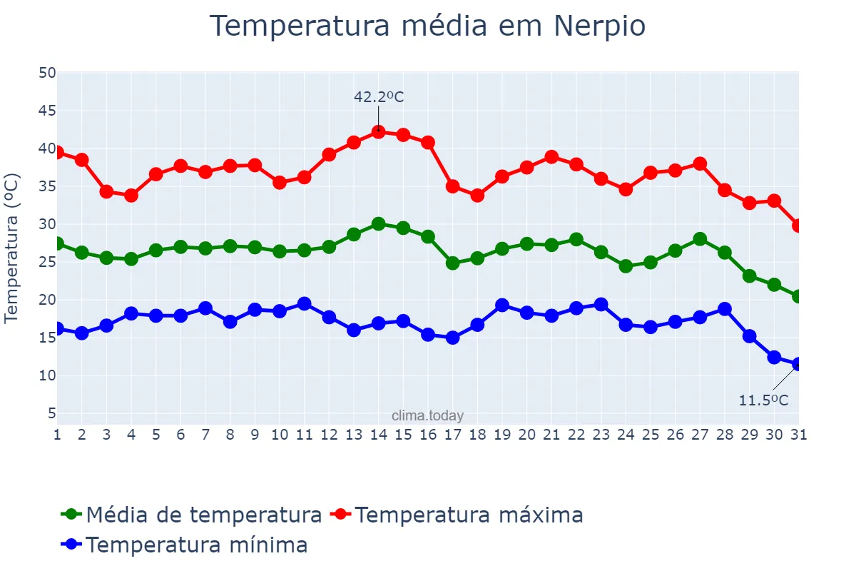 Temperatura em agosto em Nerpio, Castille-La Mancha, ES