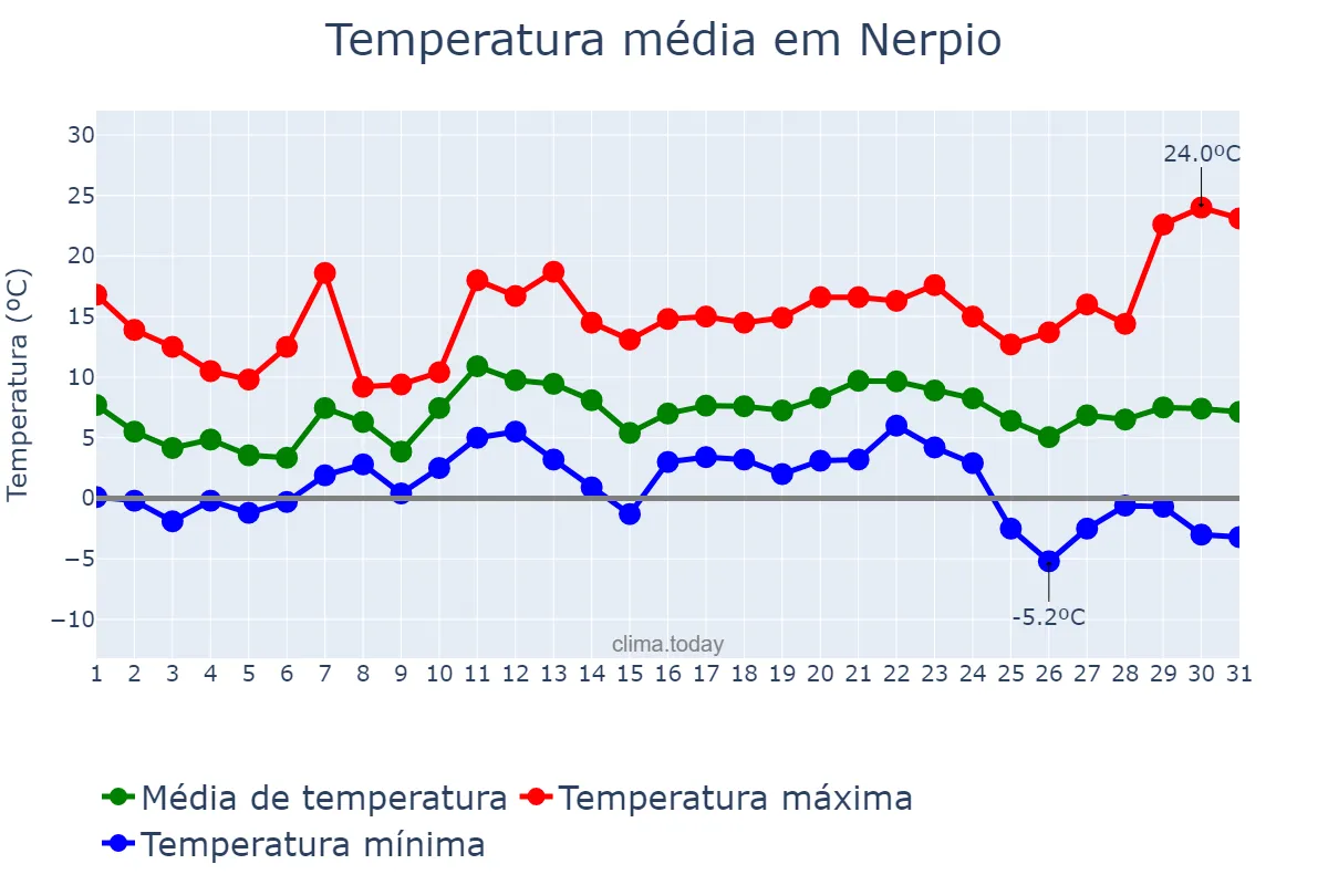Temperatura em dezembro em Nerpio, Castille-La Mancha, ES