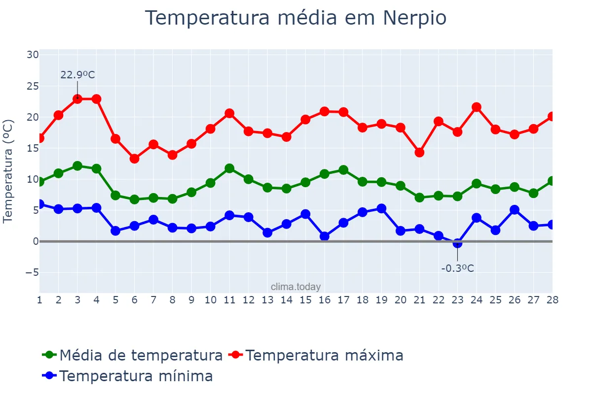 Temperatura em fevereiro em Nerpio, Castille-La Mancha, ES