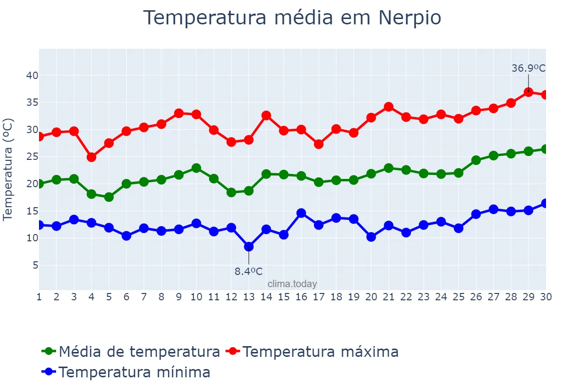 Temperatura em junho em Nerpio, Castille-La Mancha, ES