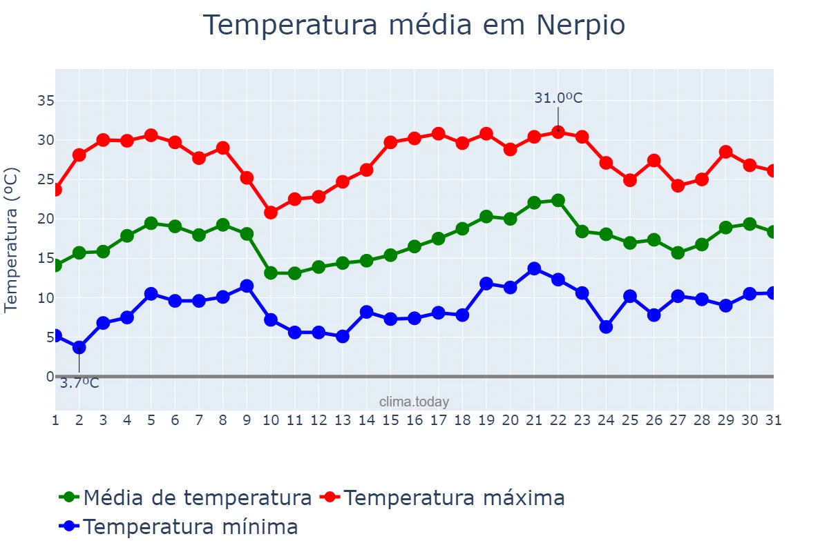 Temperatura em maio em Nerpio, Castille-La Mancha, ES