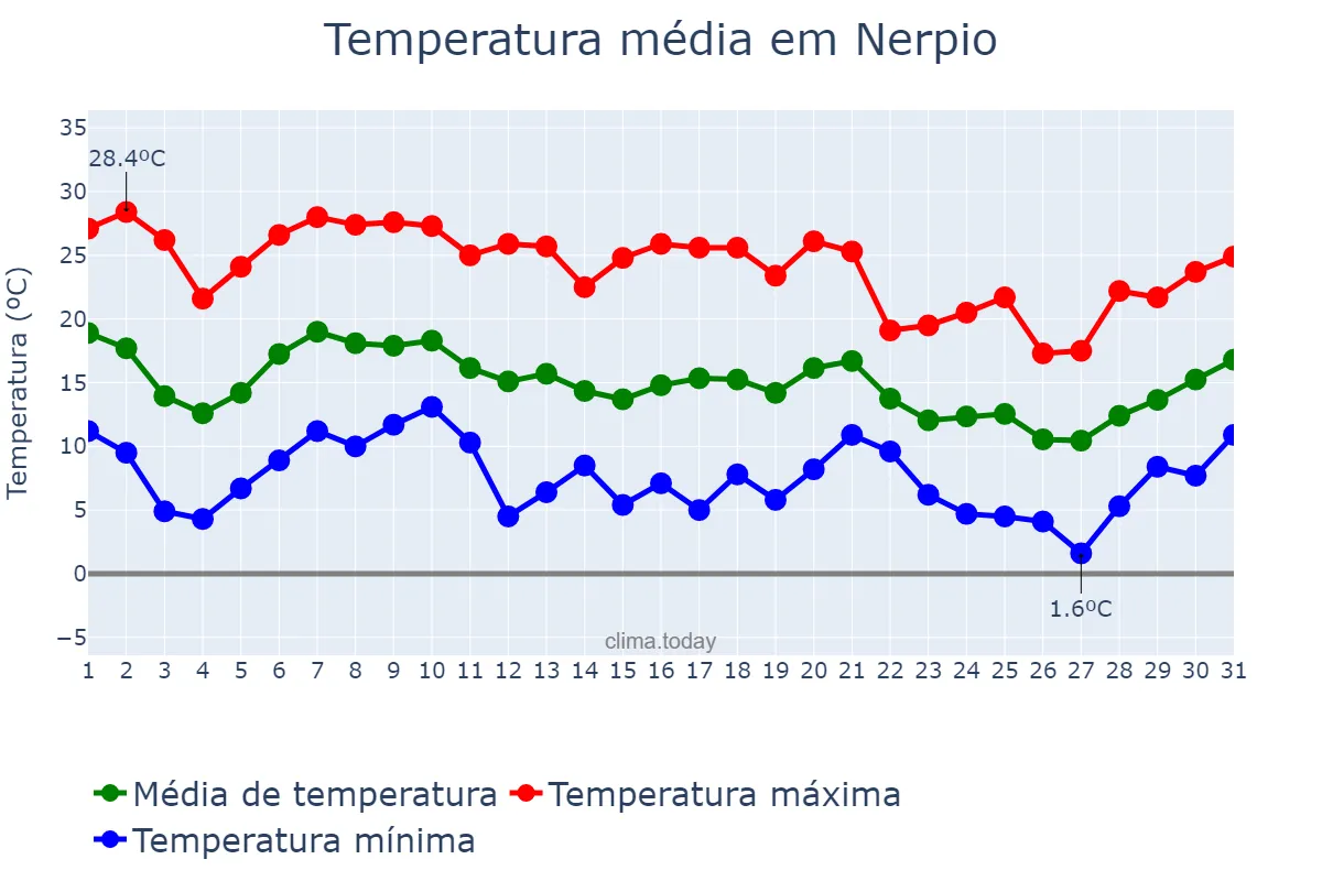 Temperatura em outubro em Nerpio, Castille-La Mancha, ES