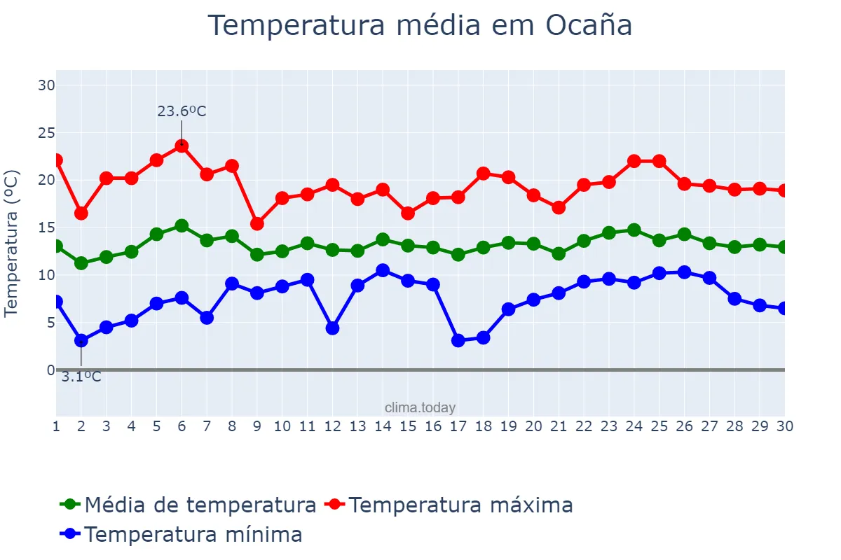 Temperatura em abril em Ocaña, Castille-La Mancha, ES