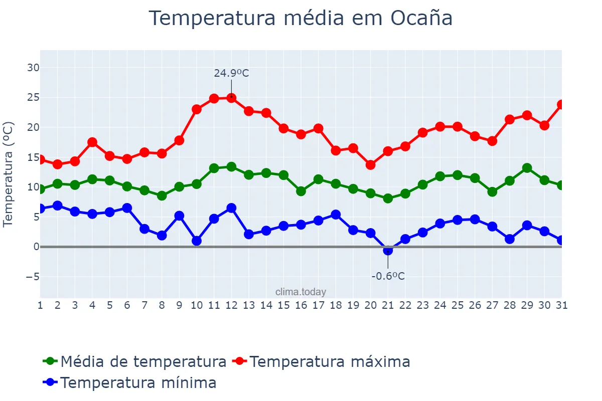 Temperatura em marco em Ocaña, Castille-La Mancha, ES