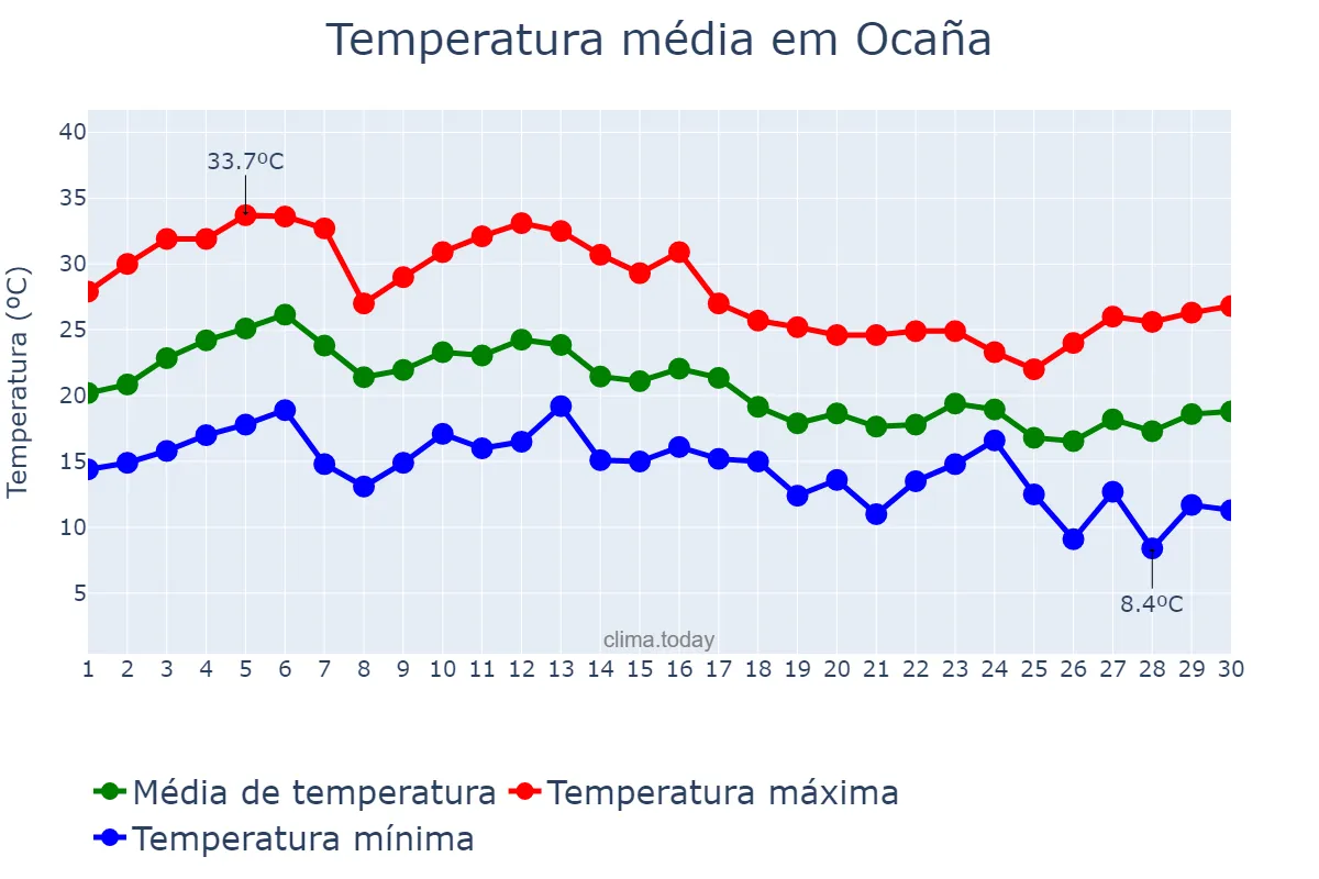 Temperatura em setembro em Ocaña, Castille-La Mancha, ES