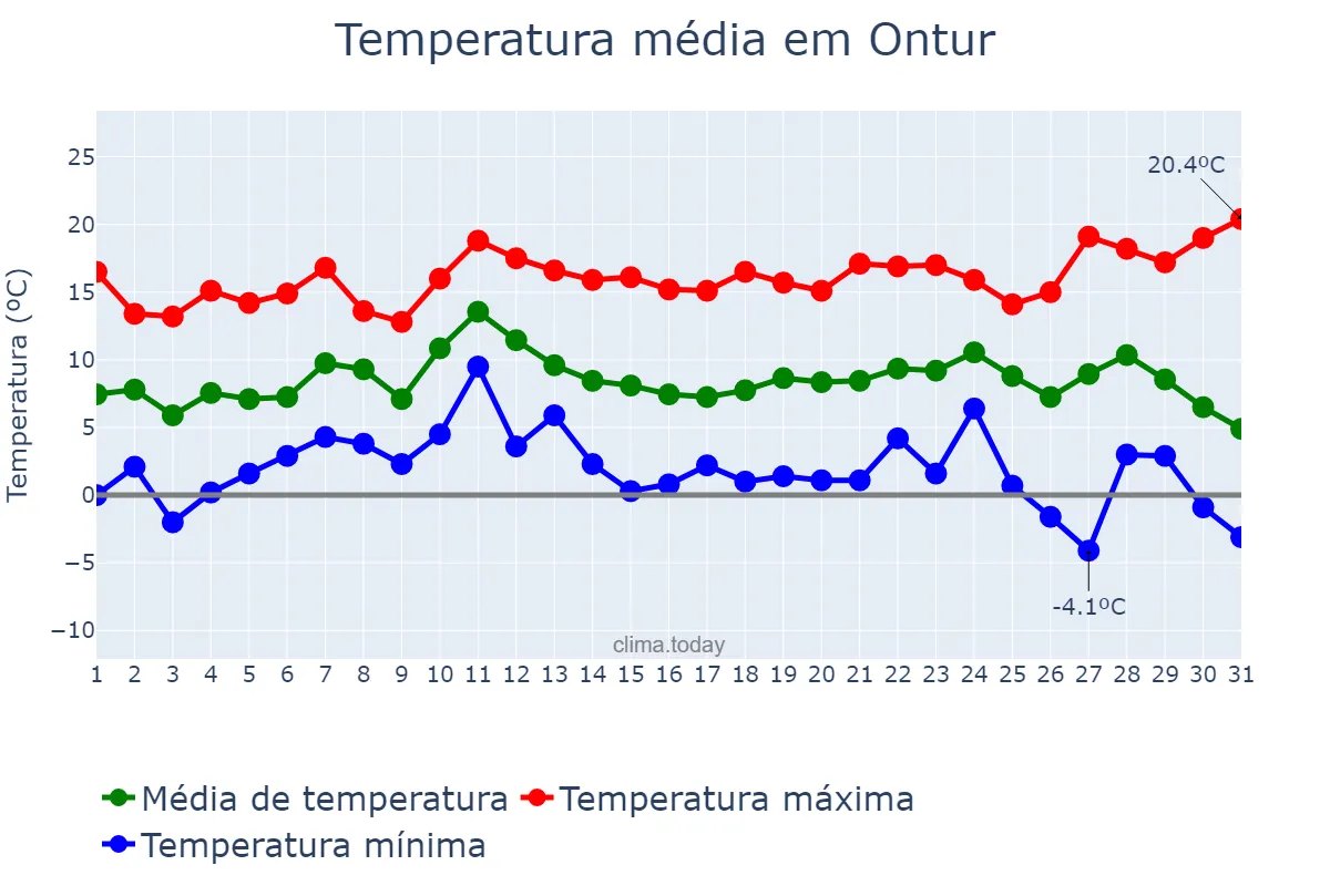 Temperatura em dezembro em Ontur, Castille-La Mancha, ES
