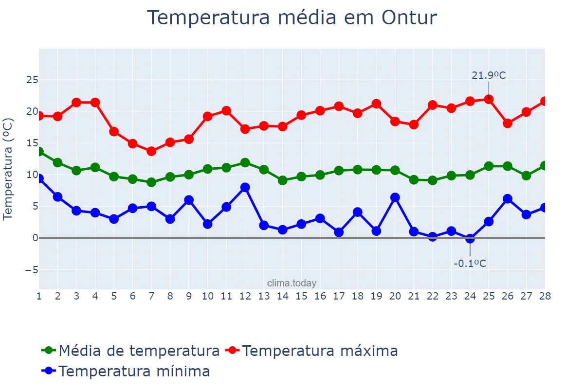 Temperatura em fevereiro em Ontur, Castille-La Mancha, ES