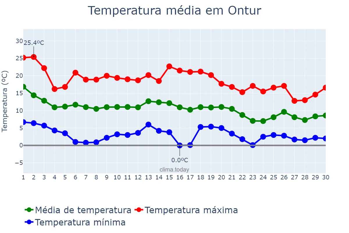 Temperatura em novembro em Ontur, Castille-La Mancha, ES